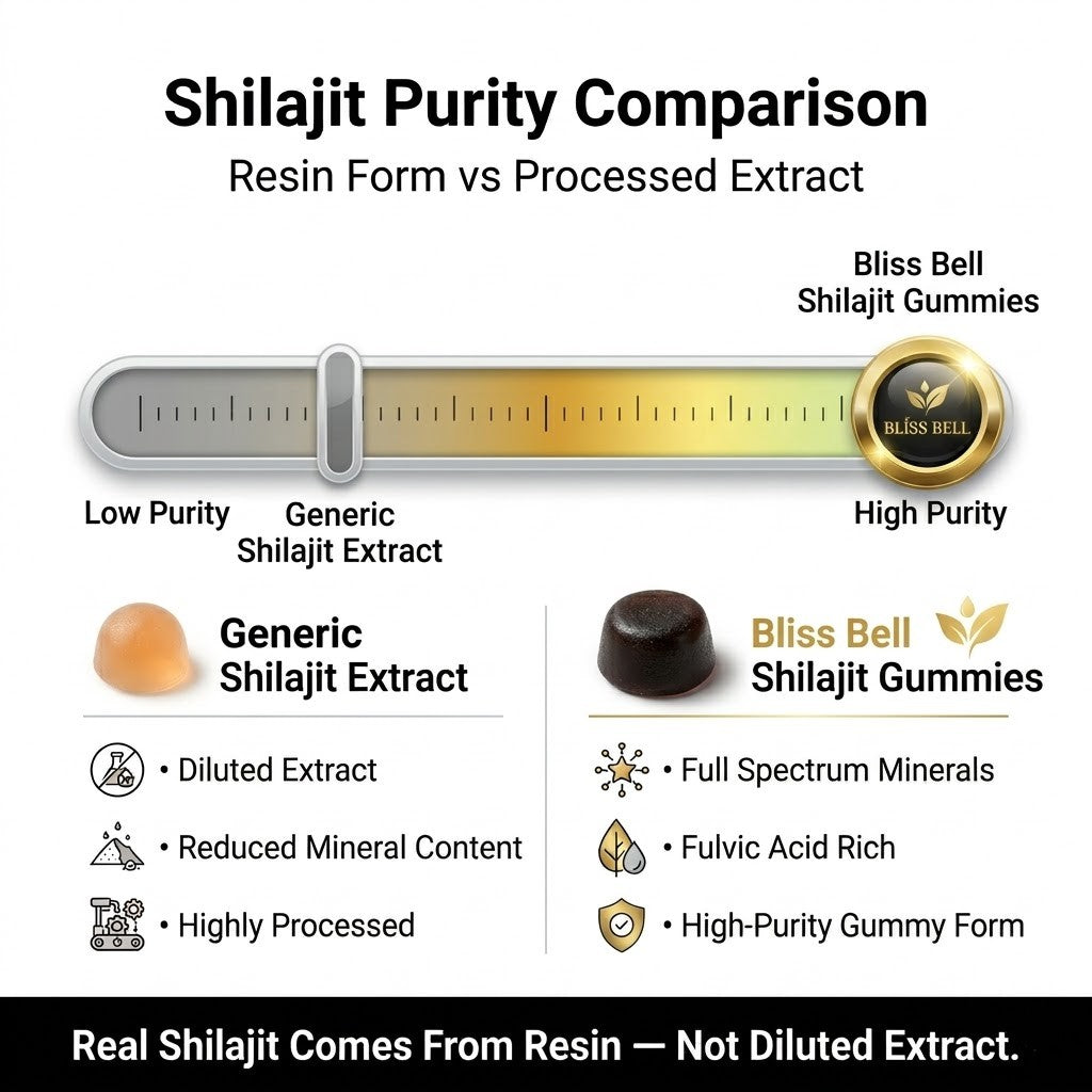 Shilajit purity comparison chart with Bliss Bell Shilajit Gummies and generic extract.